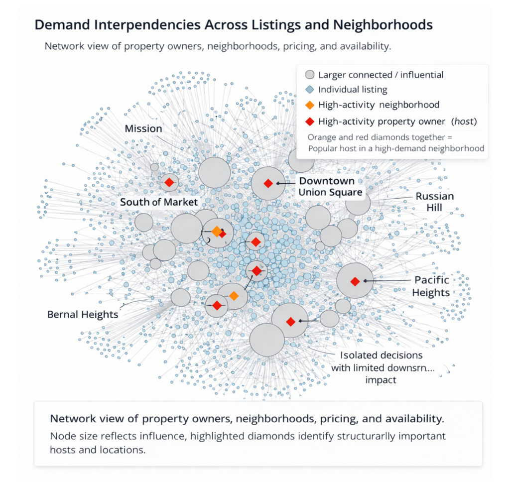 Network View of Property Owners, Neighbourhoods, Pricing and Availability