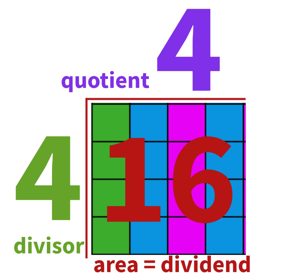 Long division. Area = Divisor times Quotient