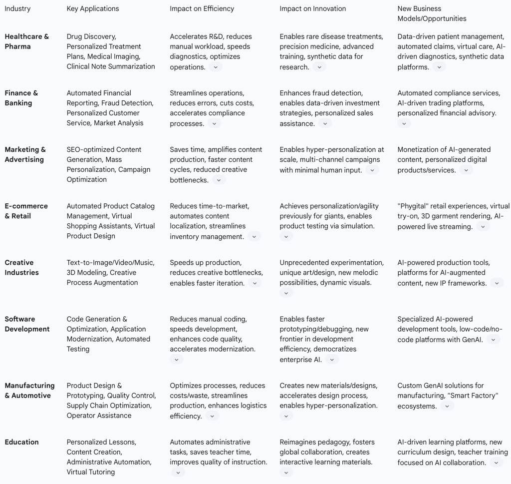 Table 2: Generative AI Applications and Impact Across Key Industries