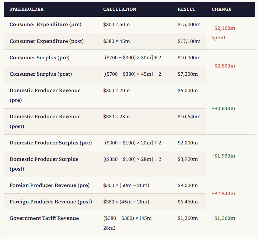 IB Economics Stakeholder Calculation Tariffs Indonesian Rice Market