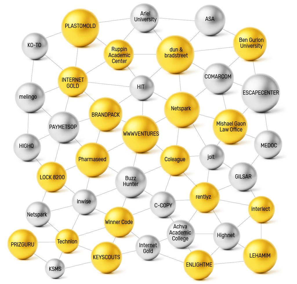 Yellow and silver balls connected by lines that look like a network. Each ball is written of match b