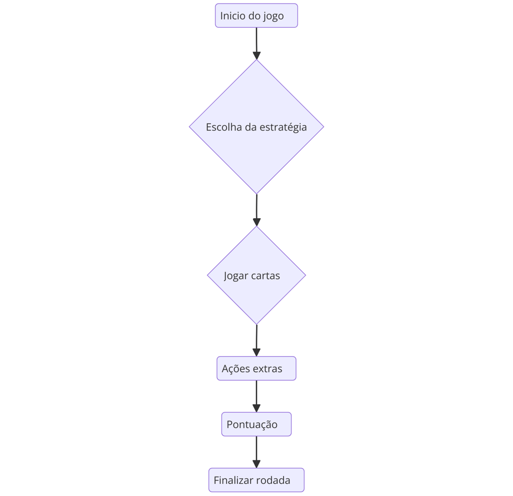 Linha do tempo mostrando a evolução das narrativas nos jogos.
