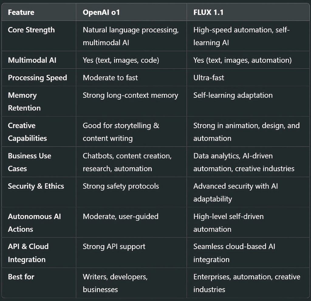 Comparison: OpenAI o1 vs. FLUX 1.1