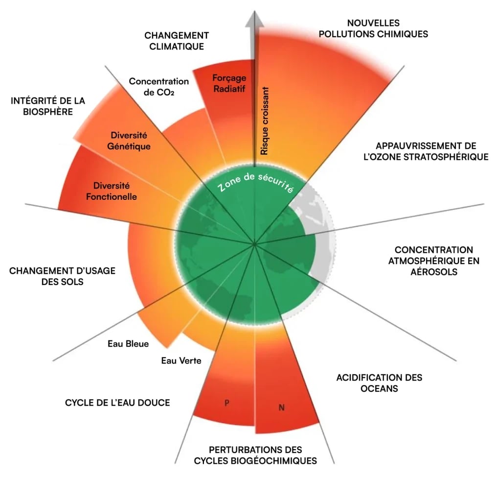 Les 9 limites planétaires définies par le Stockholm Resilience Centre