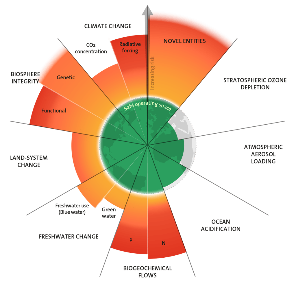 The 9 planetary boundaries defined by the Stockholm Resilience Centre
