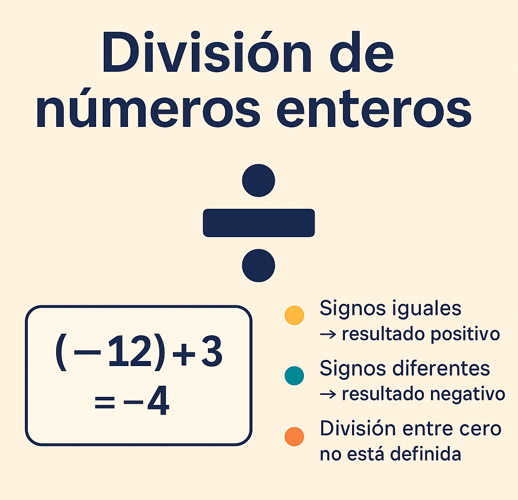 Imagen destacada sobre la división de números enteros con reglas de los signos y un ejemplo resuelto, diseñada para estudiant