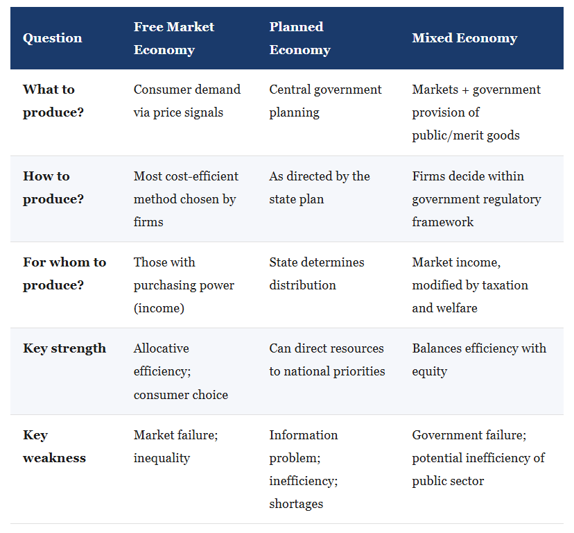 4. How the Three Systems Compare: IB Economics Summary