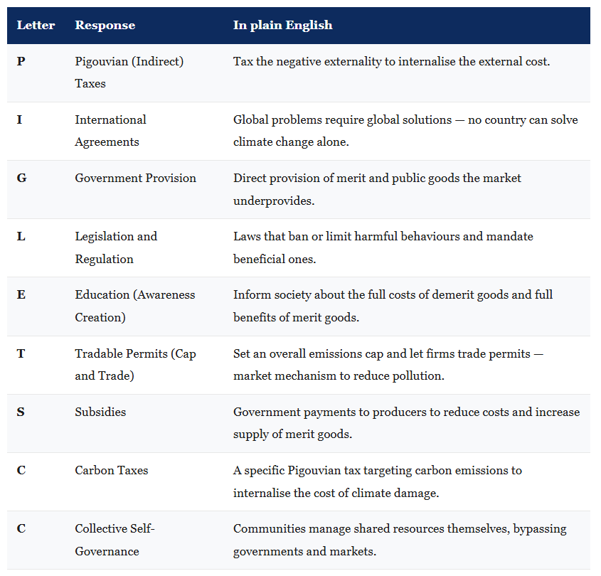 The Nine Government Responses to Market Failure