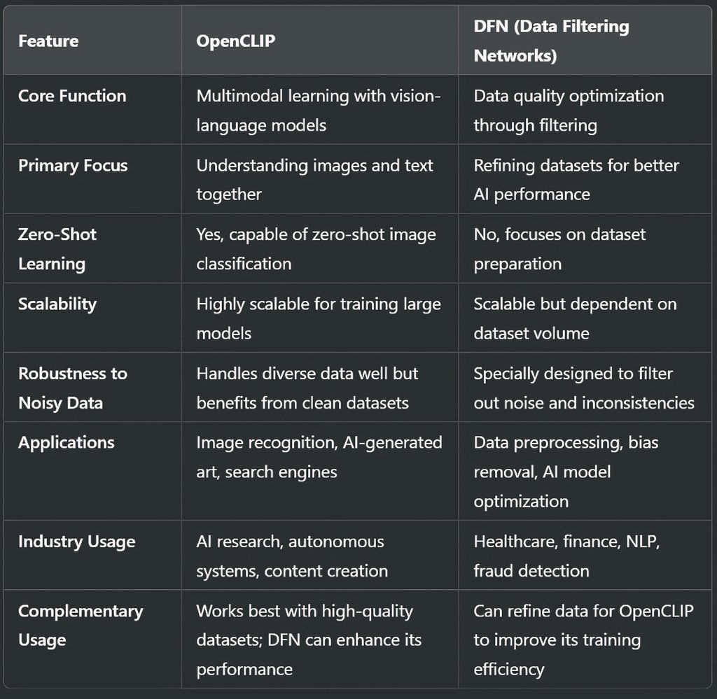 OpenCLIP vs DFN: Key Differences