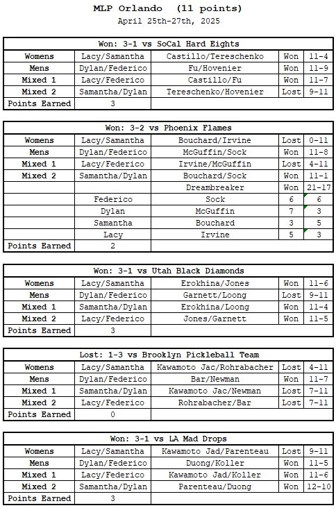 MLP Orlando | Orlando Squeeze | Results