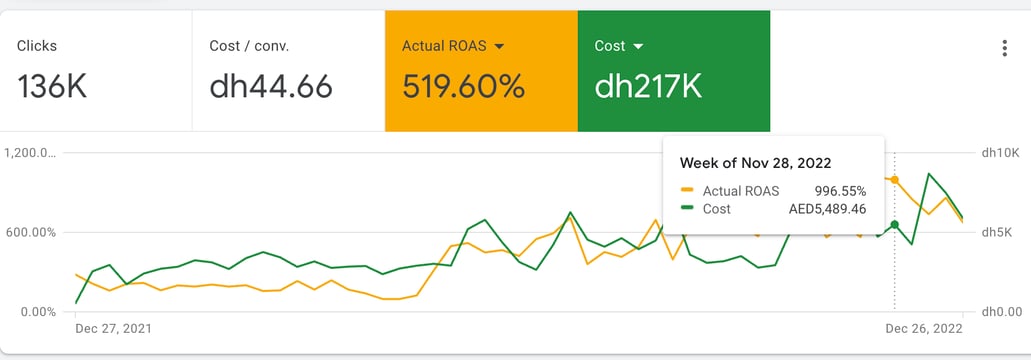Google PMax campaign e-commerce