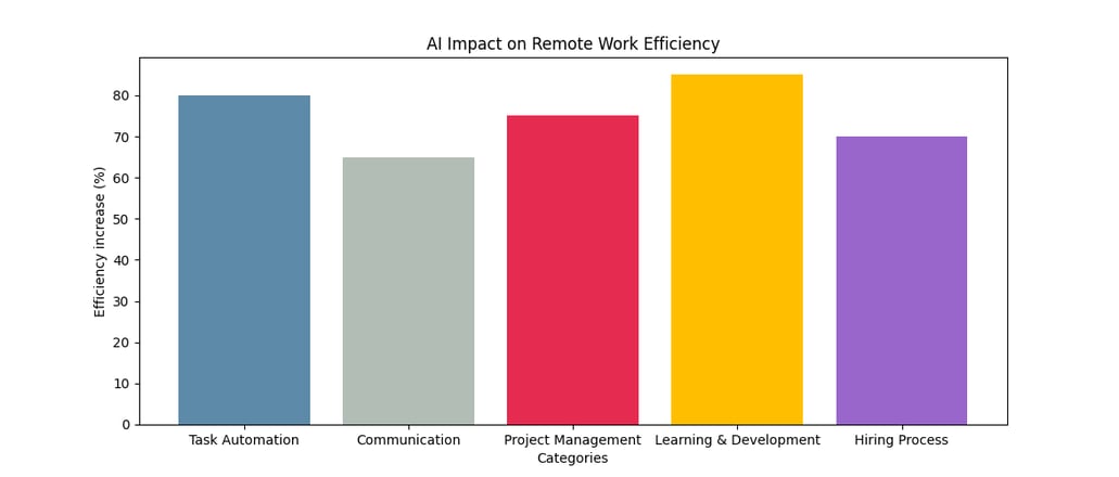 AI impact