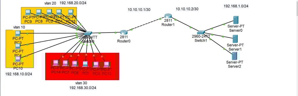 project consisting of a group of devices using VLAN technology by Hussien almelhem