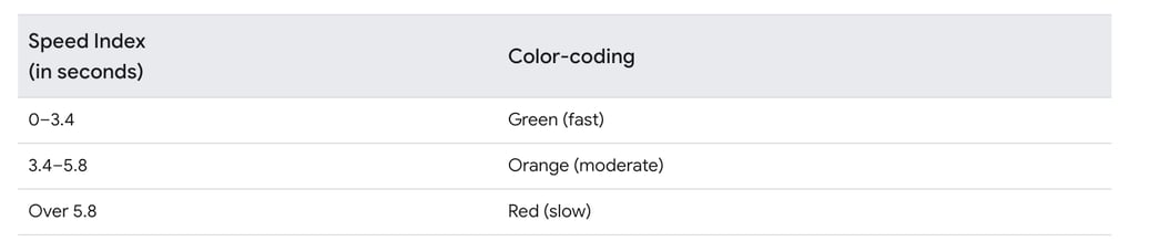 PageSpeed Speed Index