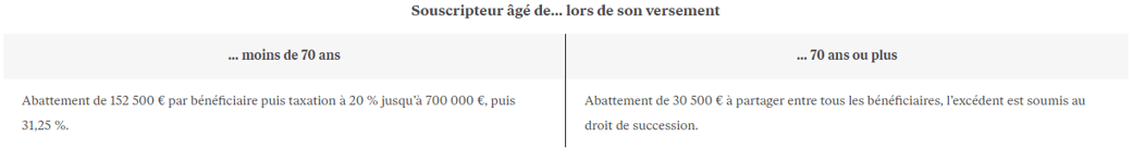 Fiscalité de l'assurance-vie en cas de décès