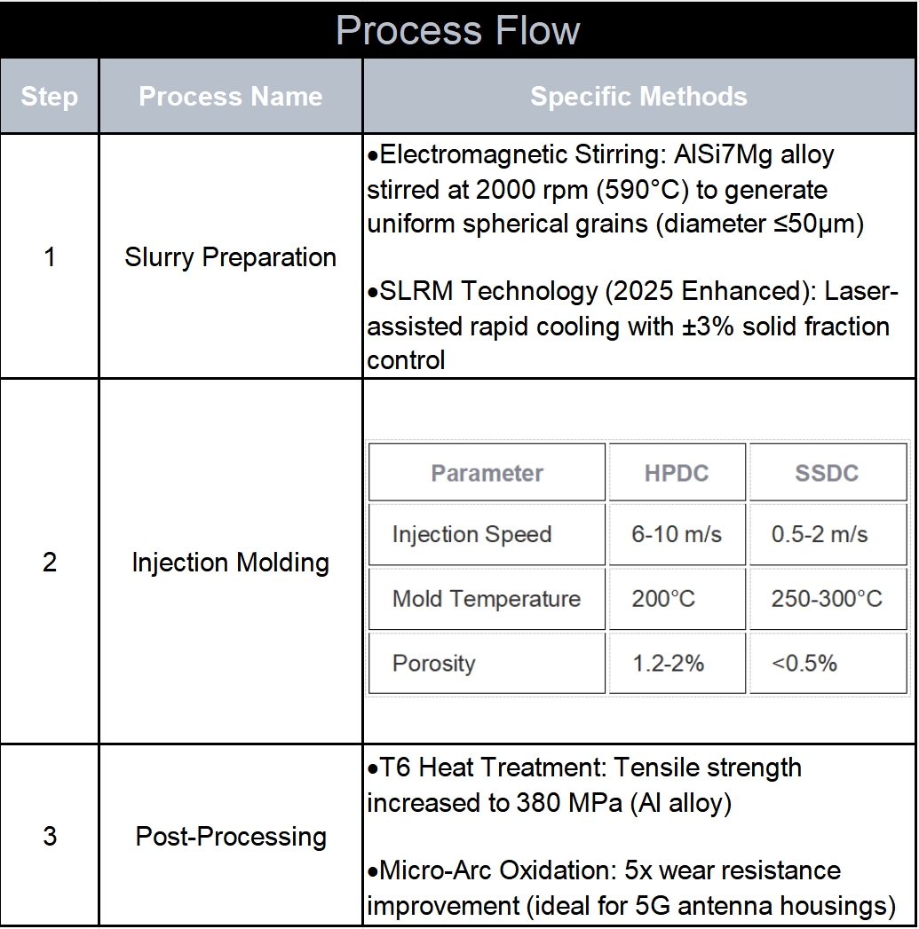 Semi-Solid Die Casting