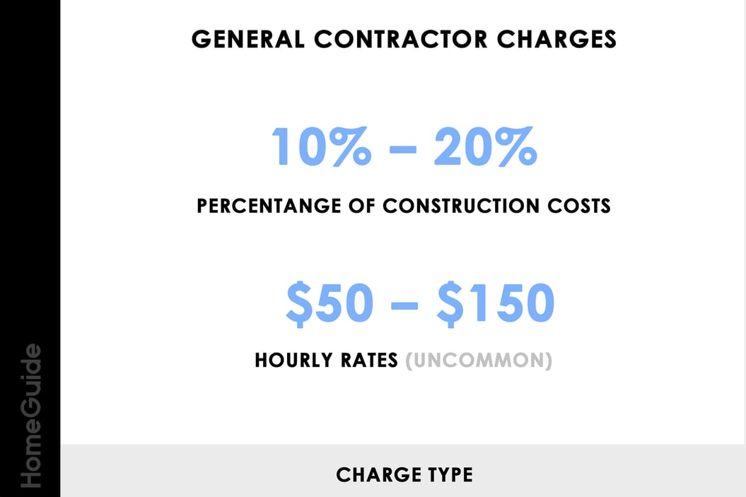 percentage of construction costs and hourly rates