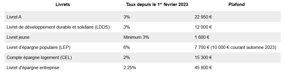 Rendement des livrets réglementés