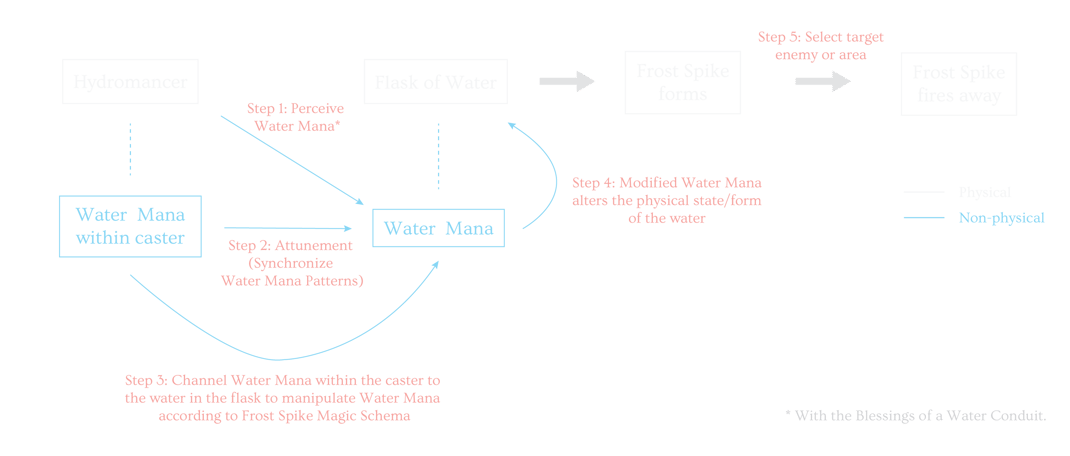 Spellcasting Summary diagram