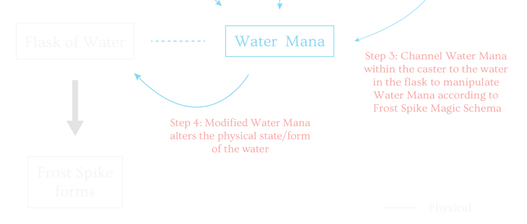 Spellcasting Summary diagram