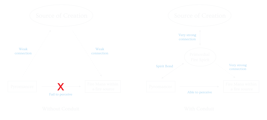 Conduit and Mana Perception diagrams