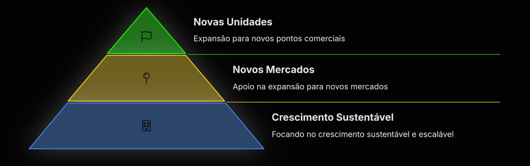 pirâmide de estratégias