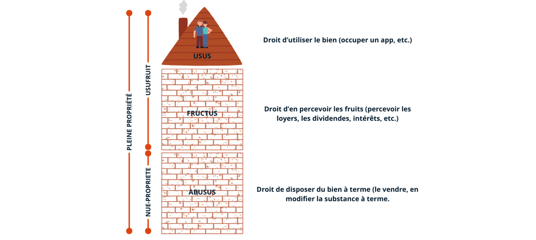 Schéma du démembrement de propriété