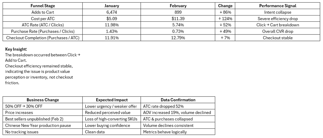 F.A.S.T. Diagnosis - Metric Breakdown Tables