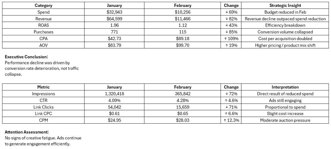 F.A.S.T. Diagnosis - January vs February Summary