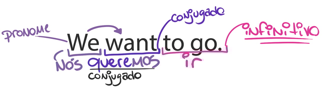 verbo conjugado vs infinitivo em inglês