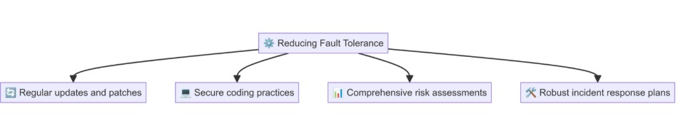 Cybersecurity Fault Tolerance as per ISO21434