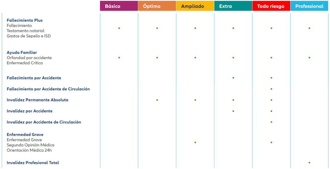 tabla comparativa modalidades seguro vida
