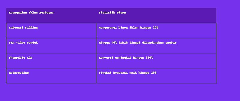 Data Utama yang Mendukung Efektivitas Iklan Berbayar