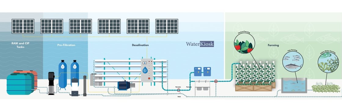 a diagram of a solar powered water plant