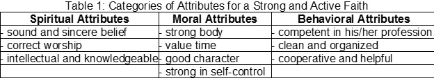 Table 1: Categories of Attributes for a Strong and Active Faith