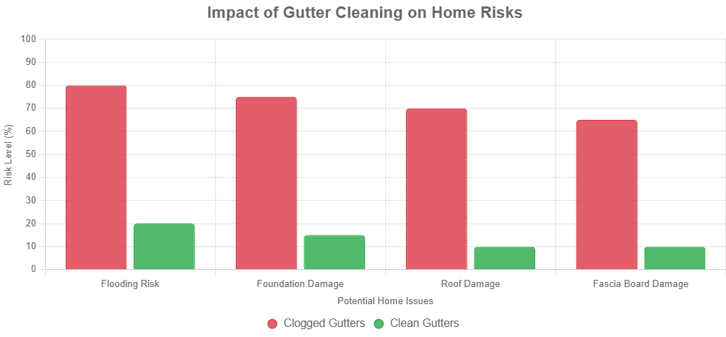 gutter cleaning and its impact on on home on the wasatch front by peakwash