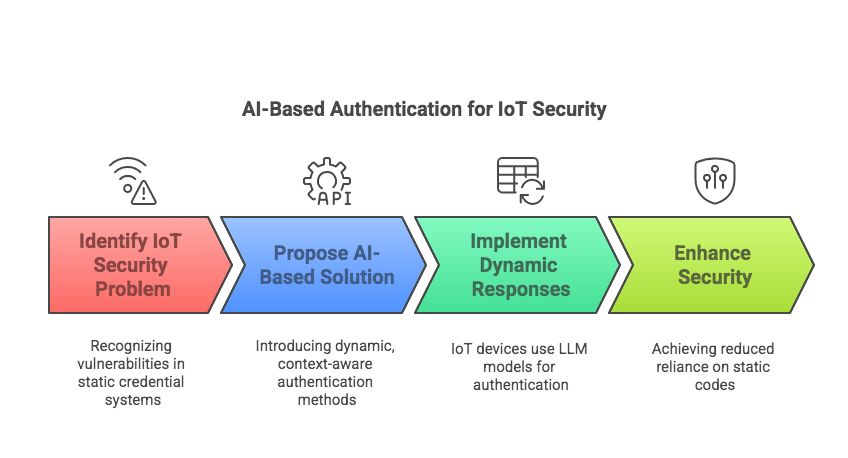 Determine if your AI/ML invention solves a technical problem (e.g., enhancing MFA security) 