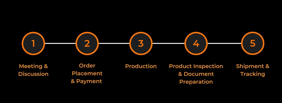 WORKFLOW OF BUYER