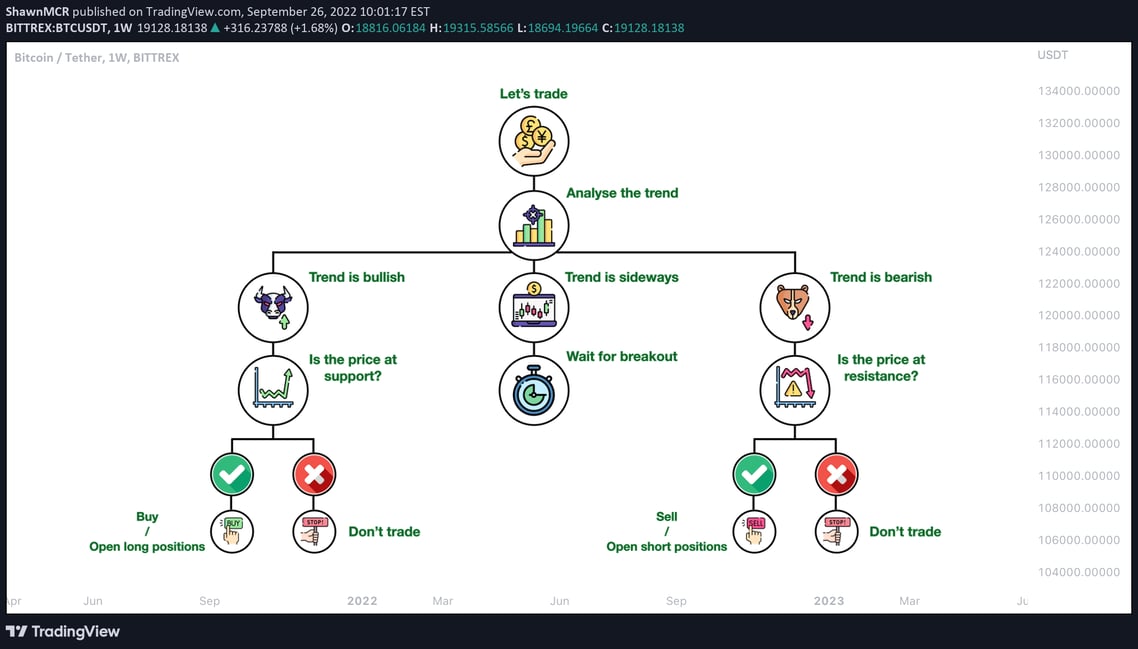 MonoCoin Signal - Trading Flowchart