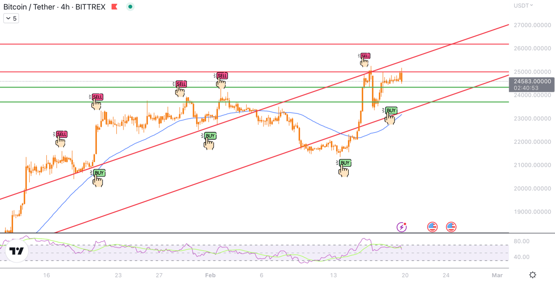 MonoCoin Signal - Bitcoin's analysis 19 Feb 2023