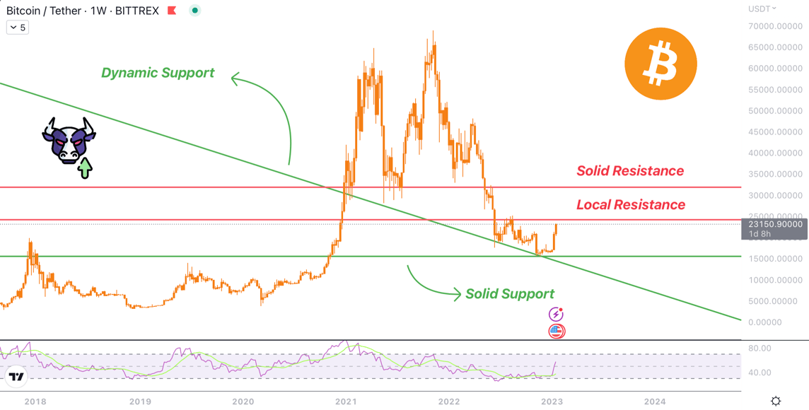 MonoCoin Signal - Bitcoin's weekly analysis - 2023 update