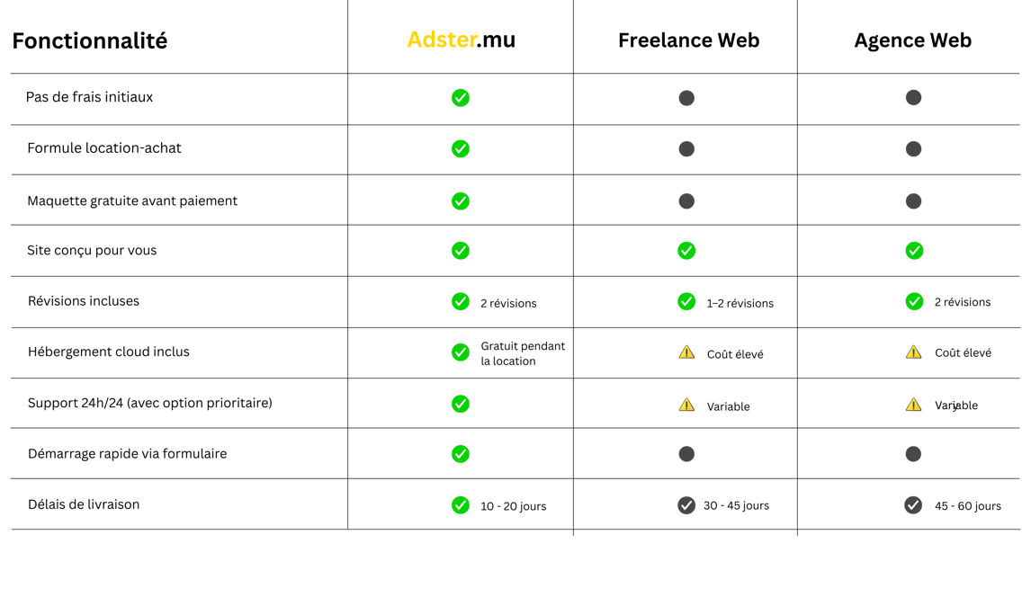 comparaison de services pour du web design a Maurice