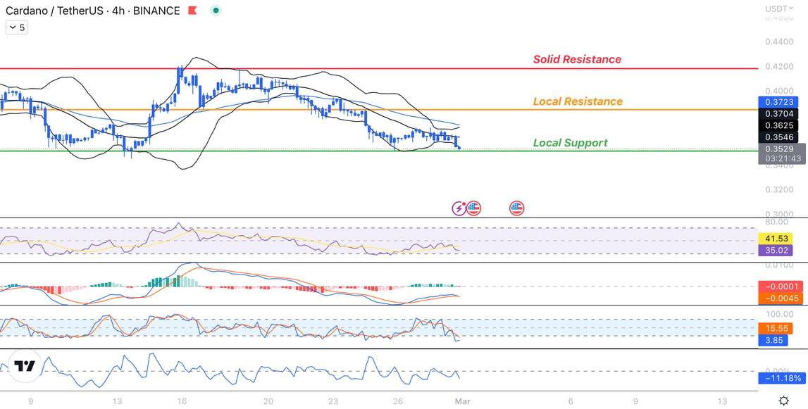 ADA price chart showing Bollinger Bands and Fibonacci retracement levels on a 4-hour timeframe.