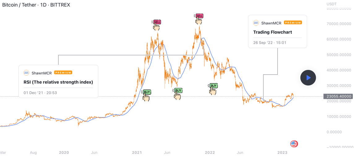 MonoCoin Signal's Educational Chart About Market Trends - ShawnMCR