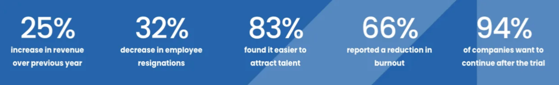 Four-day working week metrics. Research by 4-Day Week