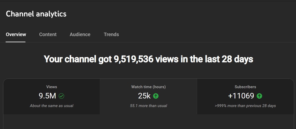 Tracking YouTube channel automation performance