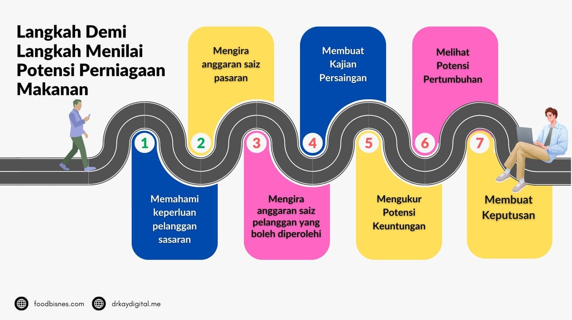 bagaimana menilai potensi perniagaan makanan