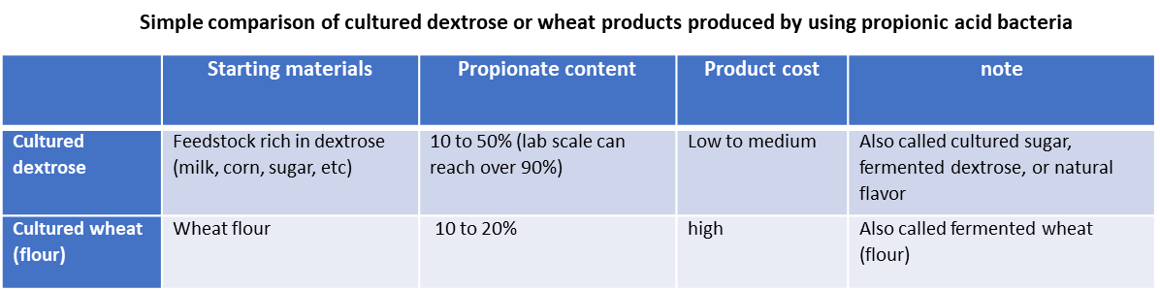 cultured dextrose and cultured wheat flour