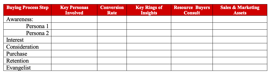 Buyers Journey Report