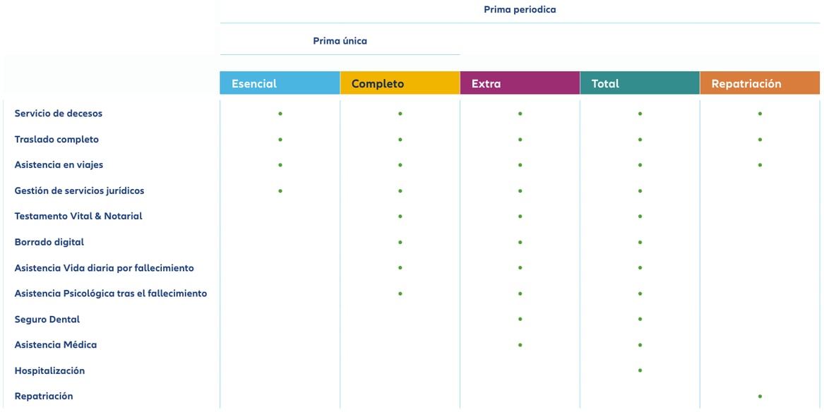 tabla comparativa modalidades seguro decesos